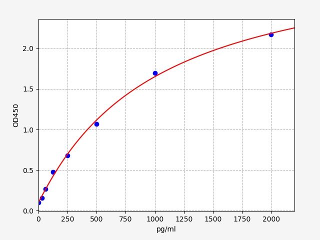 Rat Hexokinase (HK) ELISA Kit EKFT18135RAT