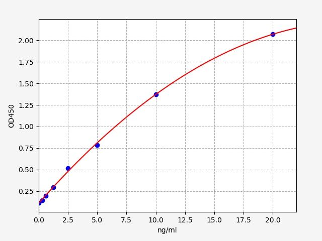 Rat Heme Oxygenase 1 (HO-1) ELISA Kit EKFT18137RAT
