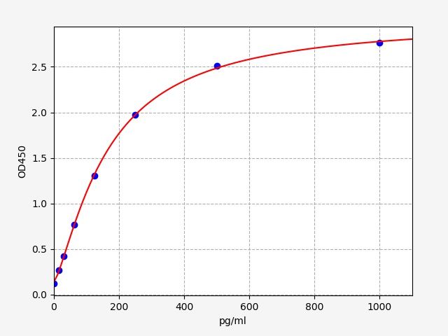 Rat Histamine Receptor H1 (HRH1) ELISA Kit EKFT18162RAT