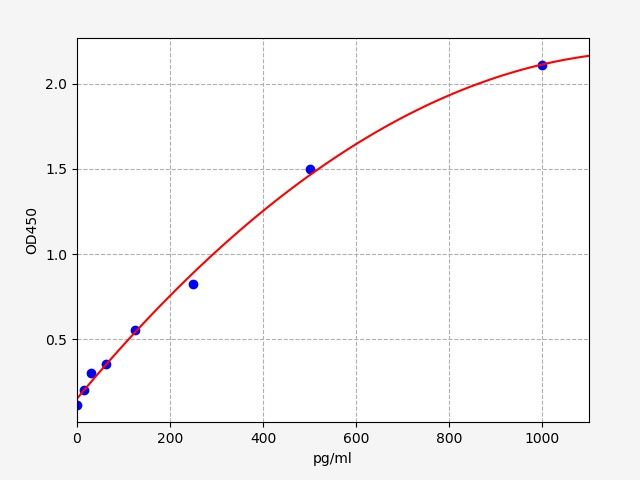 Rat Interleukin 1 Alpha (IL-1α) ELISA Kit EKFT18171RAT