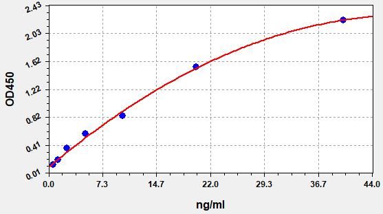 Rat Lecithin-Cholesterol Acyltransferase (LCAT) ELISA Kit EKFT18188RAT