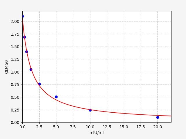 Rat Luteinizing Hormone (LH) ELISA Kit EKFT18190RAT