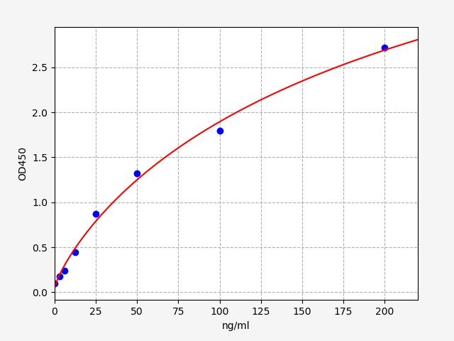 Rat Lipid Peroxide (LPO) ELISA Kit EKFT18194RAT