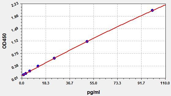 Rat Macrophage Inflammatory Protein 1 Beta (MIP-1β) ELISA Kit EKFT18204RAT