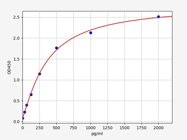 Rat Myeloid Progenitor Inhibitory Factor 2 (MPIF2) ELISA Kit EKFT18216RAT