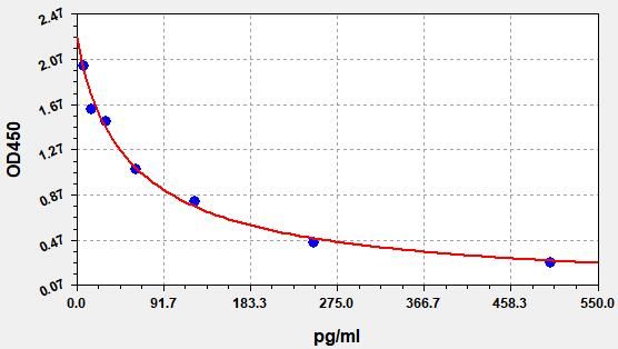 Rat Melatonin (MT) ELISA Kit EKFT18217RAT
