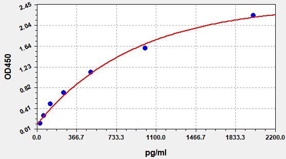 Rat Neurofilament 3 (NEF3) ELISA Kit EKFT18227RAT