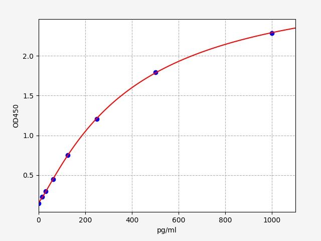 Rat Neurofilament, Light Polypeptide (NEFL) ELISA Kit EKFT18228RAT