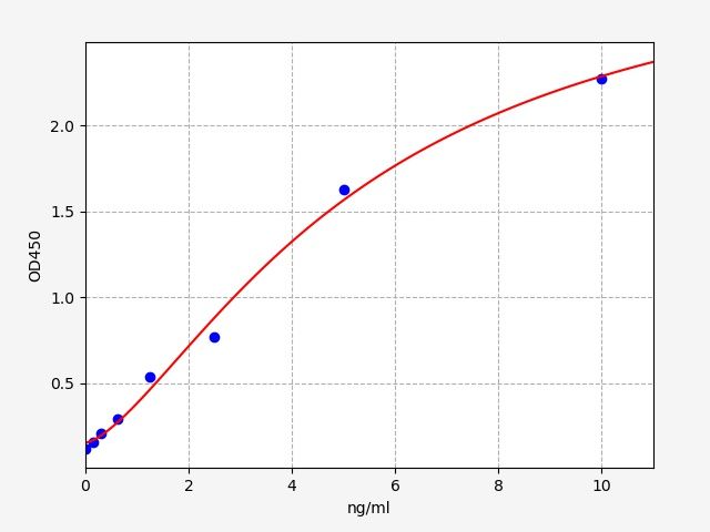 Rat Nuclear Factor Kappa B (NF-κB) ELISA Kit EKFT18230RAT
