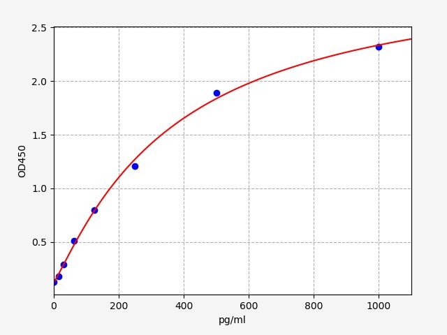Rat Neuroglobin (NGB) ELISA Kit EKFT18232RAT