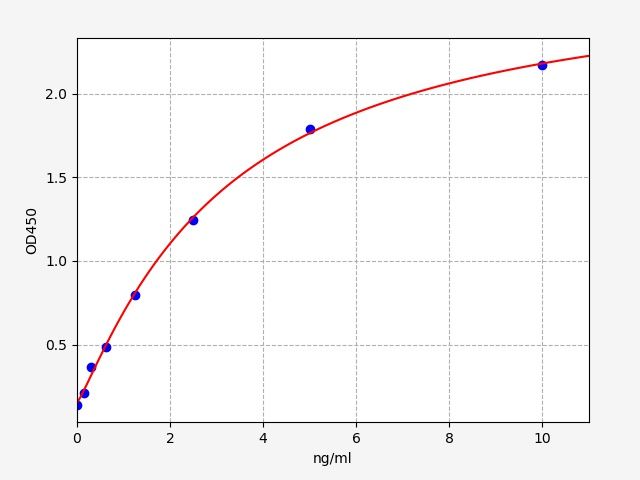 Rat Neuregulin 1 (NRG-1) ELISA Kit EKFT18236RAT