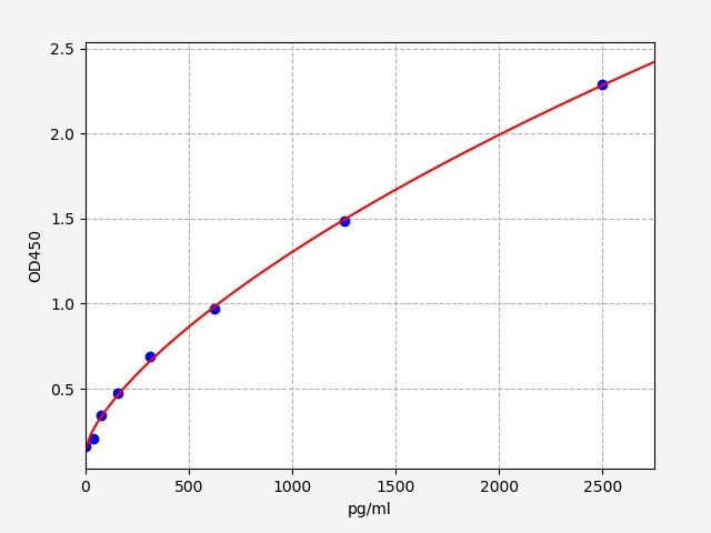 Rat Osteopontin (OPN) ELISA Kit EKFT18250RAT