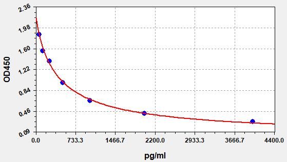 Rat Orexin A (OXA) ELISA Kit EKFT18254RAT