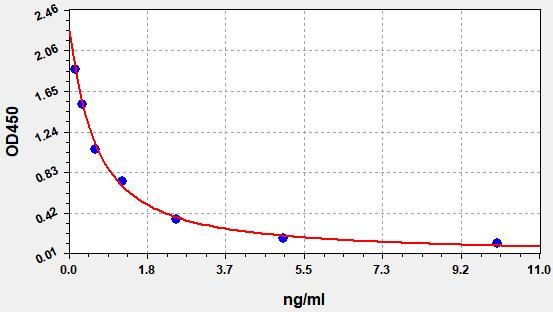 Rat Platelet Activating Factor (PAF) ELISA Kit EKFT18258RAT