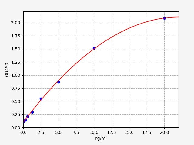 Rat Plasminogen Activator Inhibitor 1 (PAI-1) ELISA Kit EKFT18259RAT