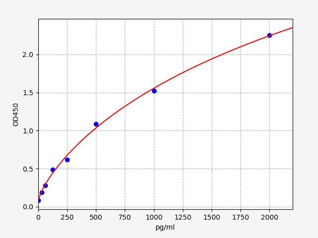 Rat Platelet-Derived Growth Factor-BB (PDGF-BB) ELISA Kit EKFT18274RAT