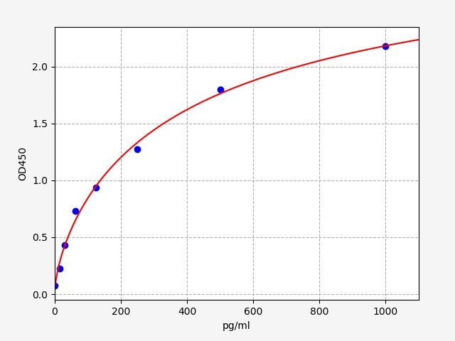 Rat Phosphoenolpyruvate Carboxykinase (PEPCK) ELISA Kit EKFT18280RAT