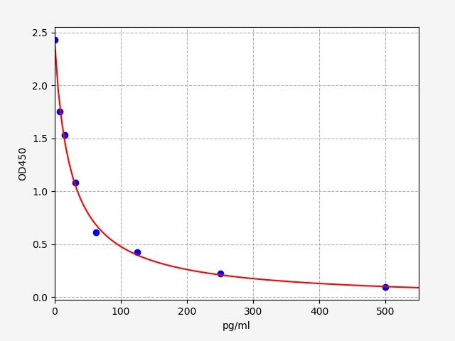 Rat Prostaglandin F2 Alpha (PGF2α) ELISA Kit EKFT18282RAT