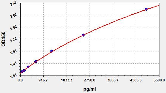Rat Procollagen II C-Terminal ProPeptide (PIICP) ELISA Kit EKFT18285RAT