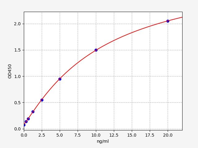 Rat Prokineticin 2 (PK2) ELISA Kit EKFT18289RAT