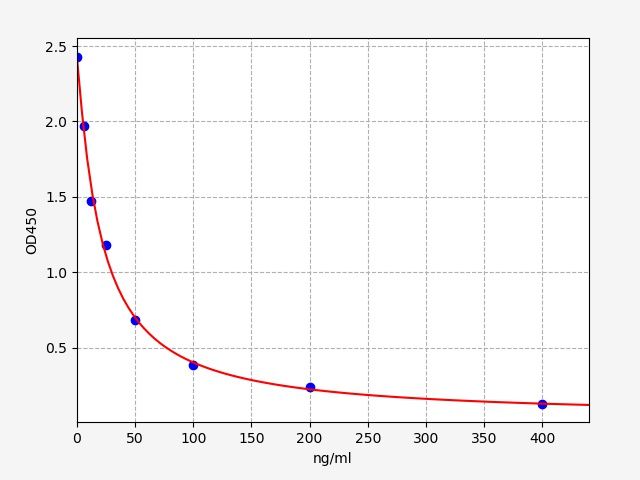 Rat Pentosidine (PTD) ELISA Kit EKFT18311RAT