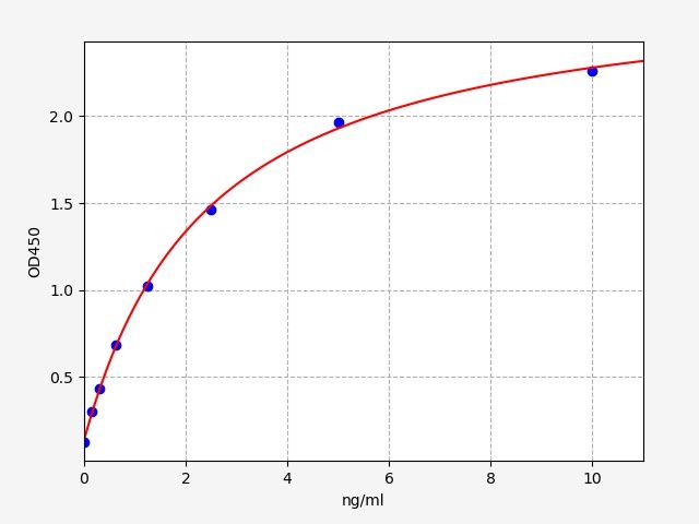 Rat Phosphatase and Tensin Homolog (PTEN) ELISA Kit EKFT18312RAT