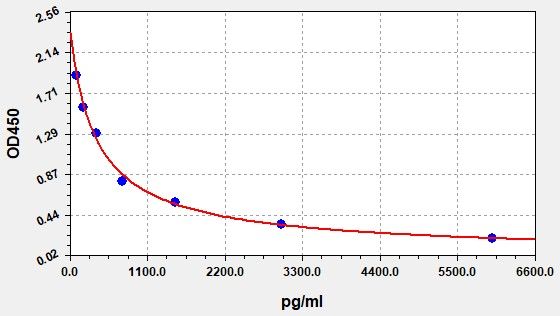 Rat Reverse Triiodothyronine (Rt3) ELISA Kit EKFT18323RAT