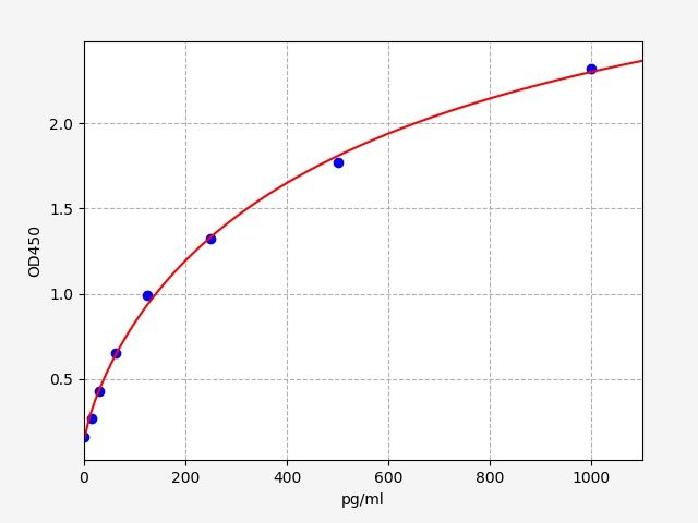 Rat Stromal Cell Derived Factor 1α (SDF-1α) ELISA Kit EKFT18333RAT