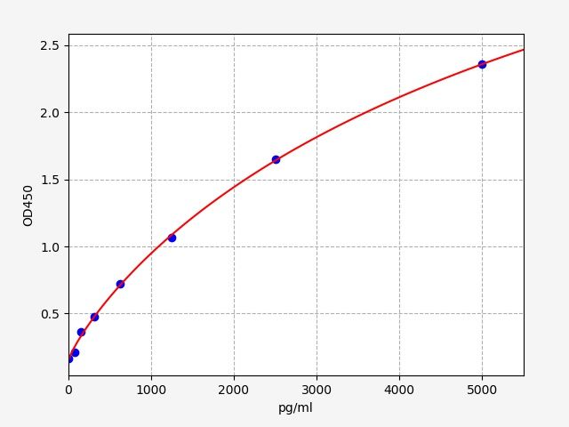 Rat Pulmonary Surfactant Associated Protein D (SPD) ELISA Kit EKFT18356RAT