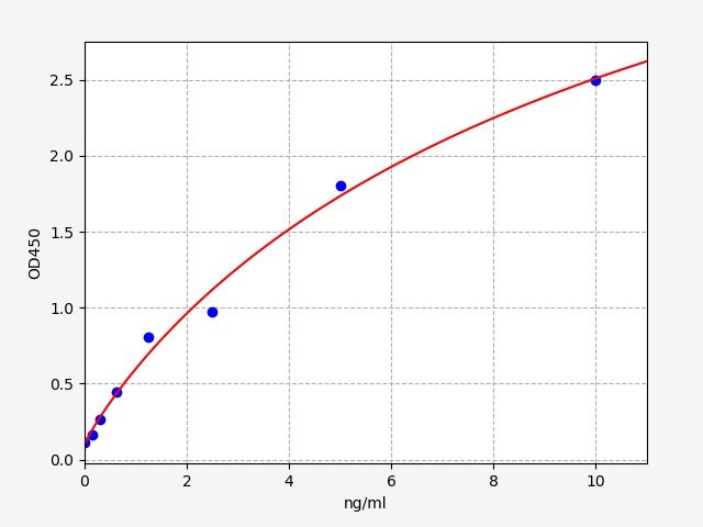 Rat Trypsinogen Activation Peptide (TAP) ELISA Kit EKFT18361RAT