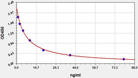 Rat Thyroid Stimulating Hormone (TSH) ELISA Kit EKFT18395RAT