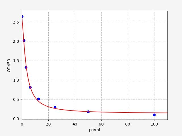 Rat Thromboxane B2 (TXB2) ELISA Kit EKFT18398RAT