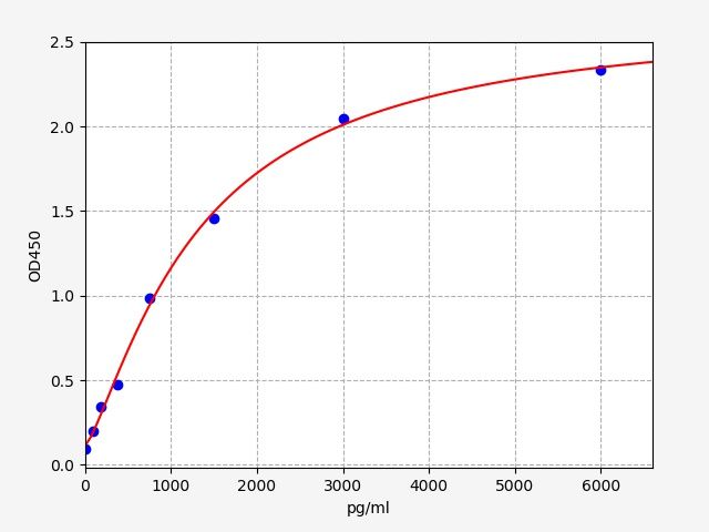 Rat Visceral Adipose Specific Serine Protease Inhibitor (VASPIN) ELISA Kit EKFT18402RAT