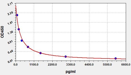 Rat Alpha Crosslaps (α-CTx) ELISA Kit EKFT18410RAT