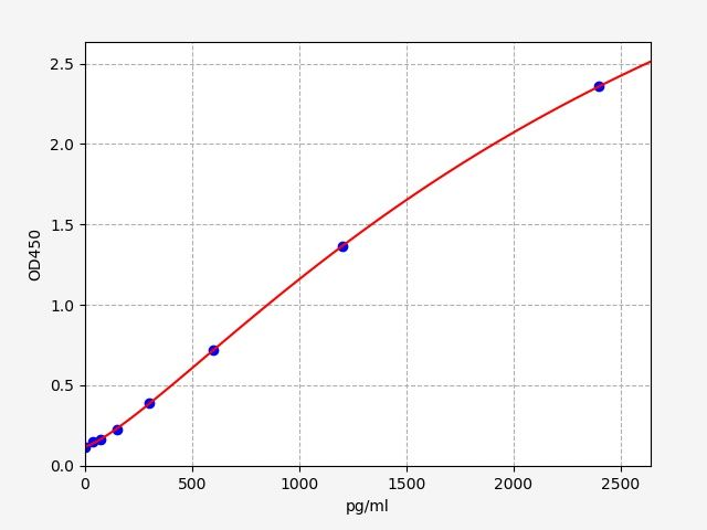 Rat α-Glutathione S-Transferases (α-GST) ELISA Kit EKFT18411RAT