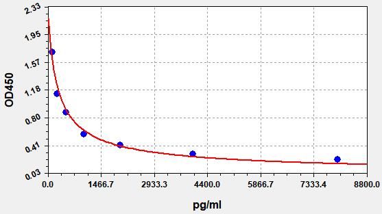 Rat Beta Crosslaps (β-CTx) ELISA Kit EKFT18413RAT