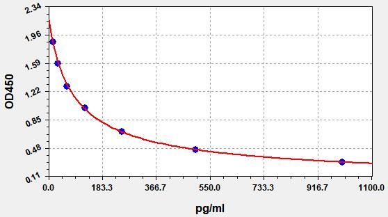 Rat Beta-Endorphin (β-EP) ELISA Kit EKFT18414RAT