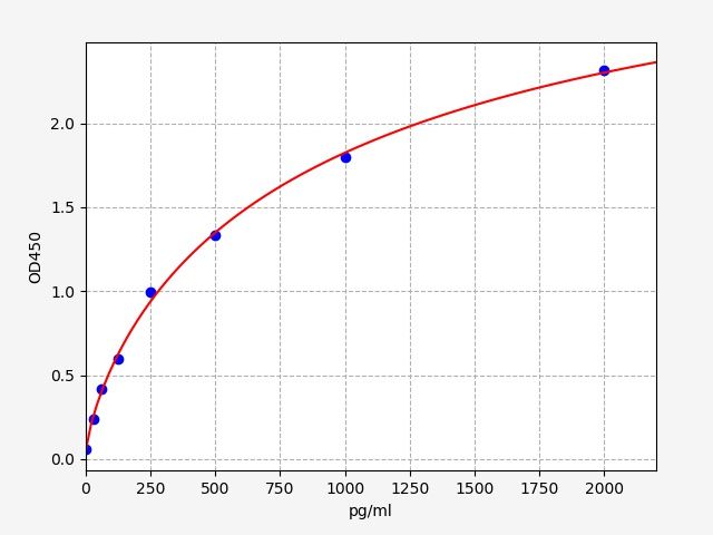 Rat Beta-Endorphin Receptor (β-EPR) ELISA Kit EKFT18415RAT