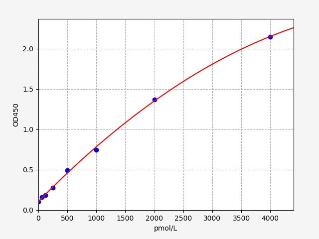 Rat Acetylcholine Receptor Antibody (AChRab) ELISA Kit EKFT18420RAT