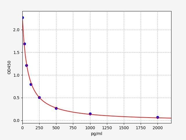 Rat Apelin 17 Elisa Kit  EKFT18423RAT