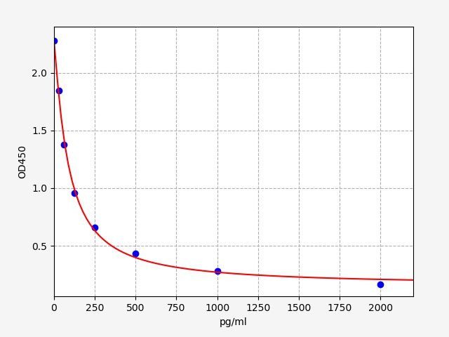 Rat Testosterone (T) ELISA Kit EKFT18427-HSRAT