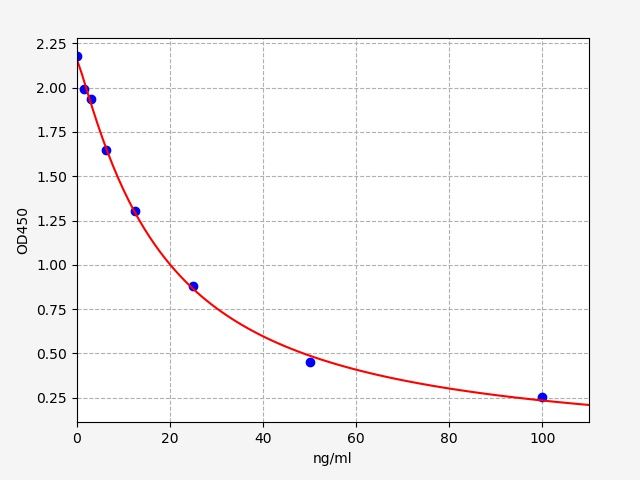Rat 5-hydroxytryptamine ELISA Kit  EKFT18428RAT
