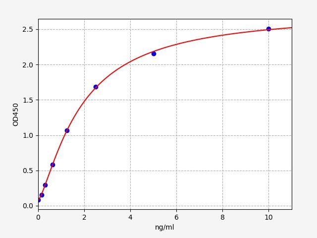 Rat Prostaglandin I Synthase (PTGIS) ELISA Kit EKFT18443RAT