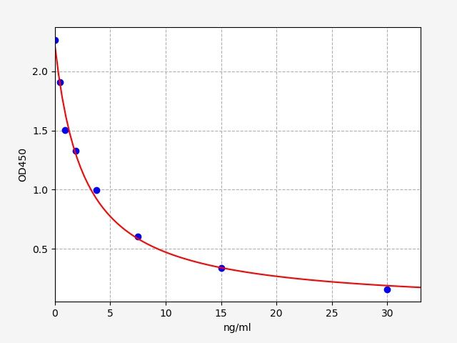 Rat 8-Hydroxydeoxyguanosine (8-OHdG) ELISA Kit EKFT18445-HSRAT