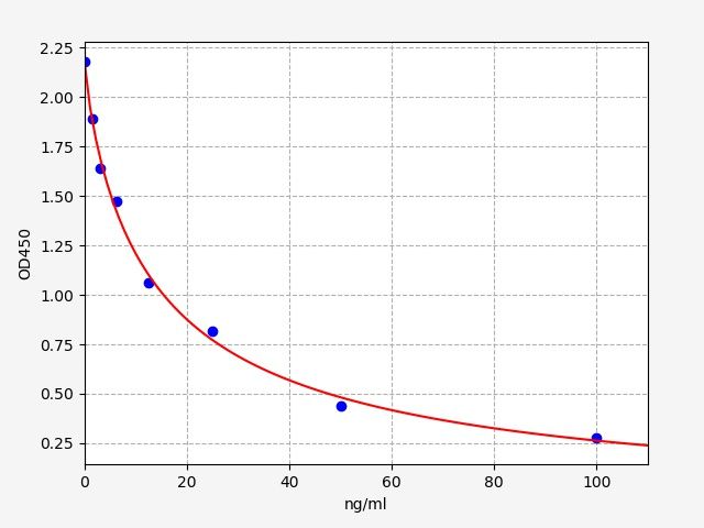 Rat 8-Hydroxydeoxyguanosine (8-OHdG) ELISA Kit EKFT18446RAT