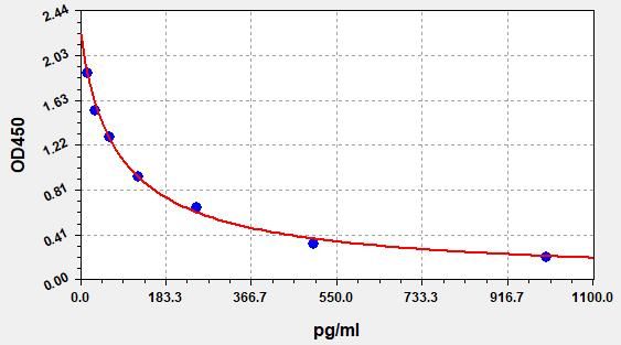 Rat Estrogen ELISA Kit  EKFT18450RAT