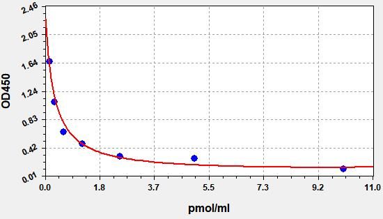 Rat Estrone (Estrone) ELISA Kit EKFT18451RAT