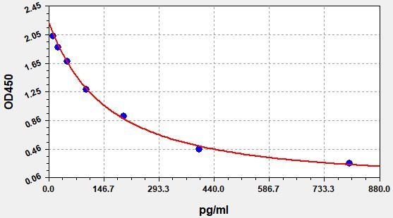 Rat Estradiol (E2) ELISA Kit EKFT18452RAT