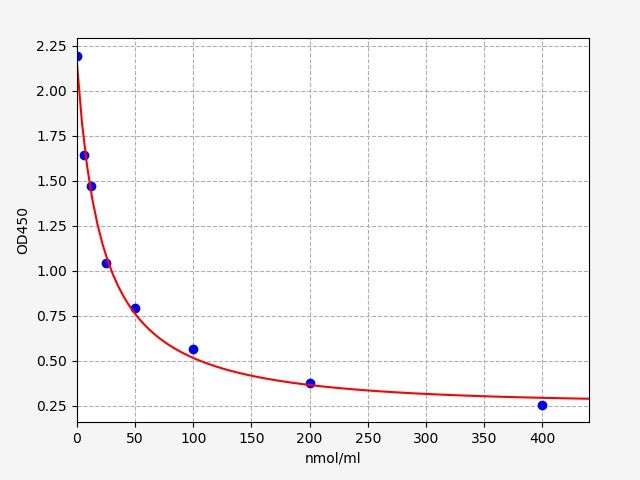 Rat 3-methylhistidine (3MH) ELISA Kit EKFT18458RAT
