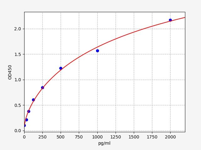 Rat Nicotinamide/nicotinic acid mononucleotide adenylyltransferase 3 (NMNAT3) ELISA Kit EKFT18466RAT